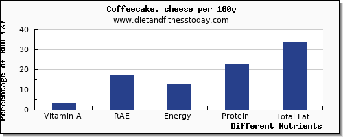 chart to show highest vitamin a, rae in vitamin a in coffeecake per 100g